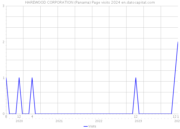 HAREWOOD CORPORATION (Panama) Page visits 2024 