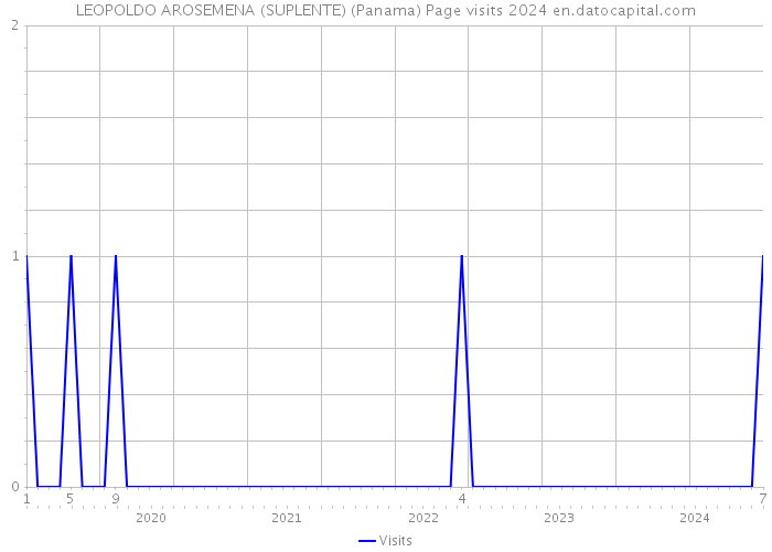 LEOPOLDO AROSEMENA (SUPLENTE) (Panama) Page visits 2024 