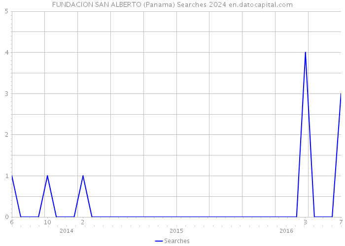 FUNDACION SAN ALBERTO (Panama) Searches 2024 