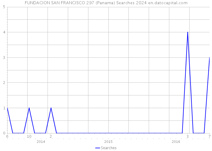 FUNDACION SAN FRANCISCO 297 (Panama) Searches 2024 