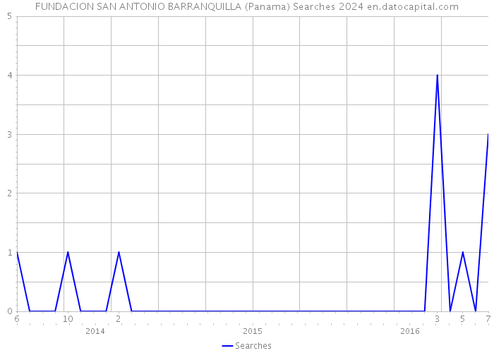 FUNDACION SAN ANTONIO BARRANQUILLA (Panama) Searches 2024 