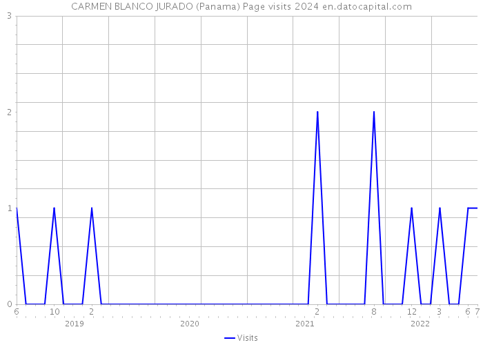 CARMEN BLANCO JURADO (Panama) Page visits 2024 