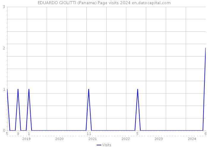 EDUARDO GIOLITTI (Panama) Page visits 2024 