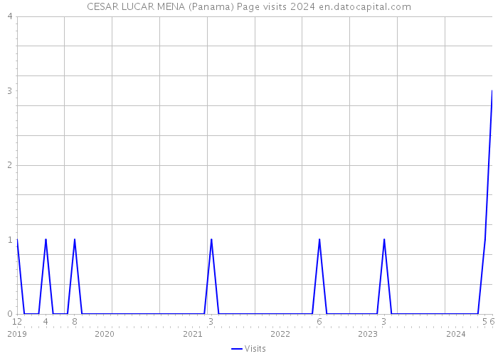 CESAR LUCAR MENA (Panama) Page visits 2024 