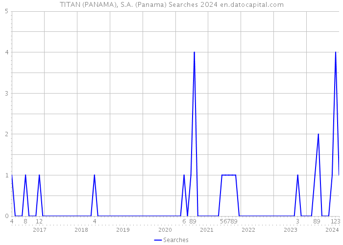 TITAN (PANAMA), S.A. (Panama) Searches 2024 
