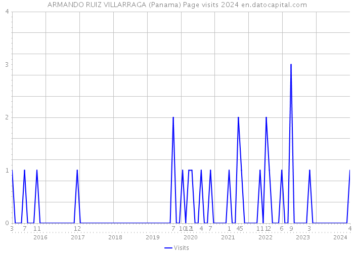 ARMANDO RUIZ VILLARRAGA (Panama) Page visits 2024 