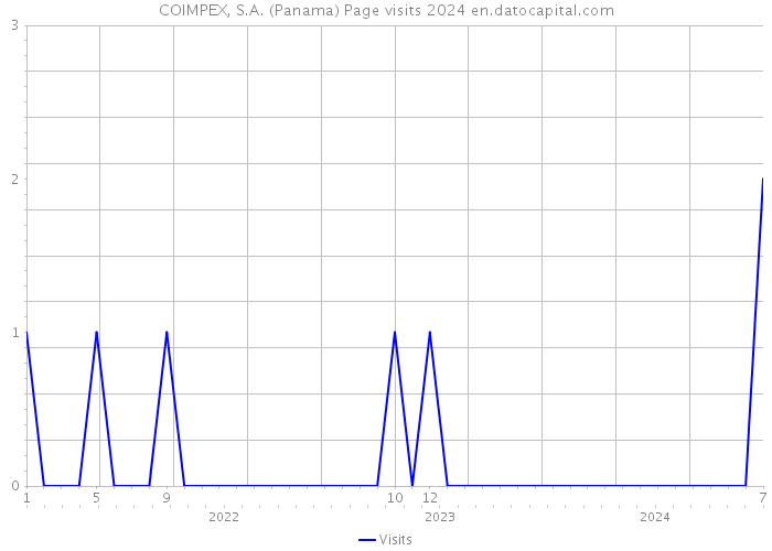 COIMPEX, S.A. (Panama) Page visits 2024 