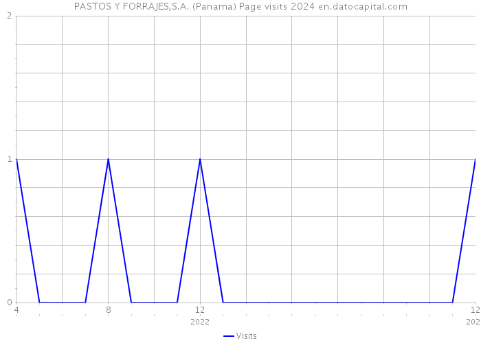 PASTOS Y FORRAJES,S.A. (Panama) Page visits 2024 