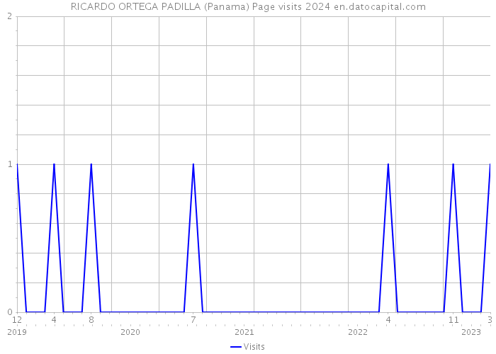 RICARDO ORTEGA PADILLA (Panama) Page visits 2024 