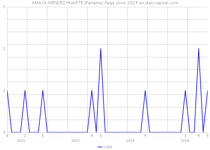 AMAYA MENDEZ HUARTE (Panama) Page visits 2024 