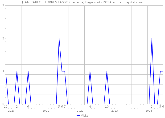 JEAN CARLOS TORRES LASSO (Panama) Page visits 2024 