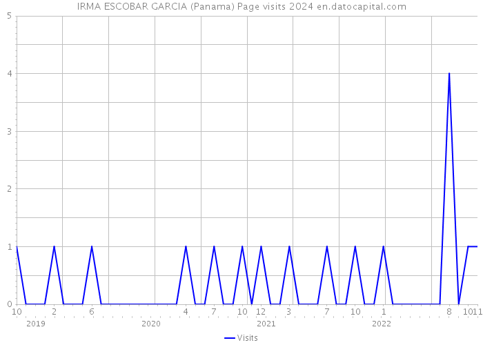 IRMA ESCOBAR GARCIA (Panama) Page visits 2024 