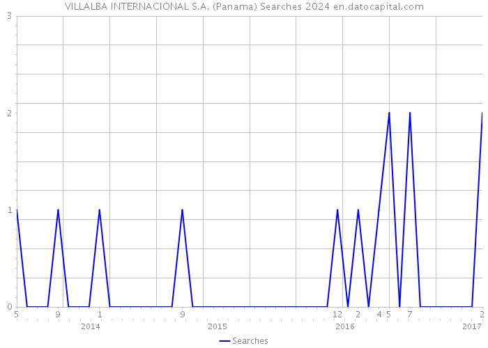 VILLALBA INTERNACIONAL S.A. (Panama) Searches 2024 