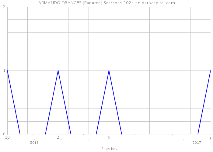 ARMANDO ORANGES (Panama) Searches 2024 