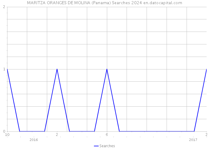 MARITZA ORANGES DE MOLINA (Panama) Searches 2024 