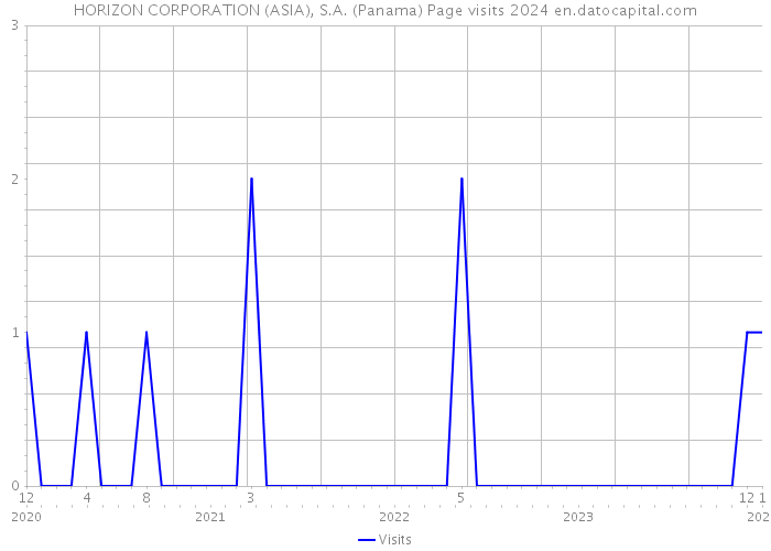 HORIZON CORPORATION (ASIA), S.A. (Panama) Page visits 2024 