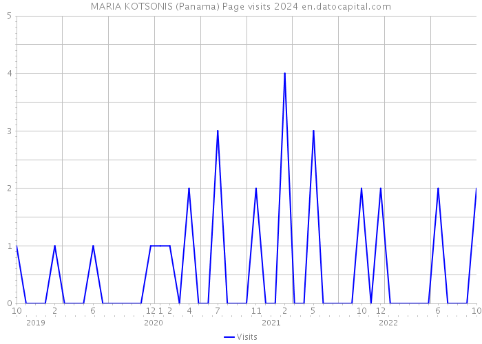 MARIA KOTSONIS (Panama) Page visits 2024 