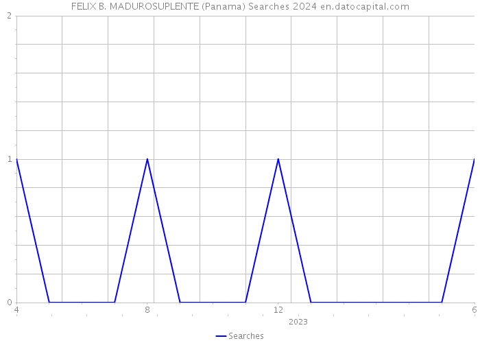 FELIX B. MADUROSUPLENTE (Panama) Searches 2024 