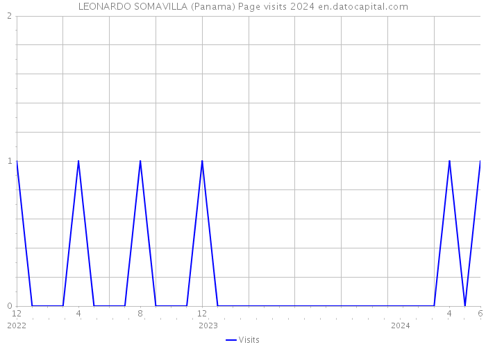 LEONARDO SOMAVILLA (Panama) Page visits 2024 