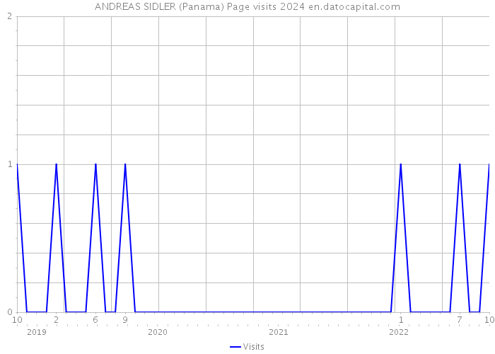 ANDREAS SIDLER (Panama) Page visits 2024 