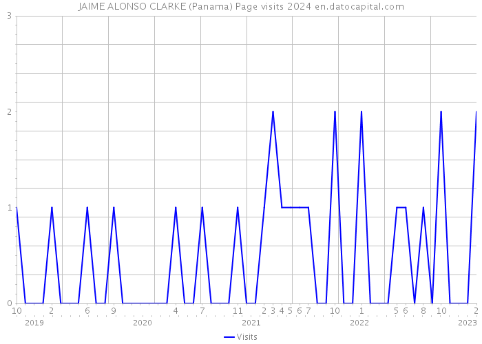 JAIME ALONSO CLARKE (Panama) Page visits 2024 