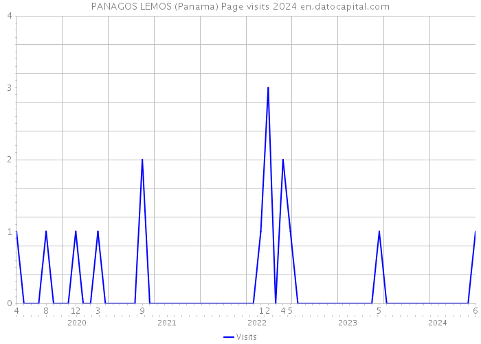 PANAGOS LEMOS (Panama) Page visits 2024 