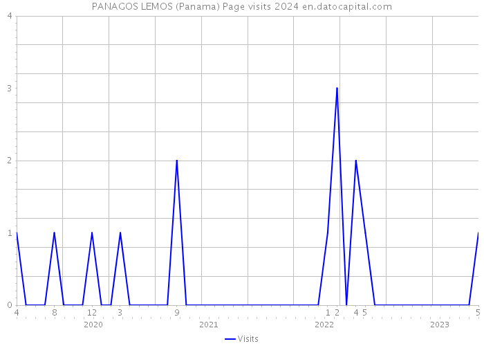 PANAGOS LEMOS (Panama) Page visits 2024 