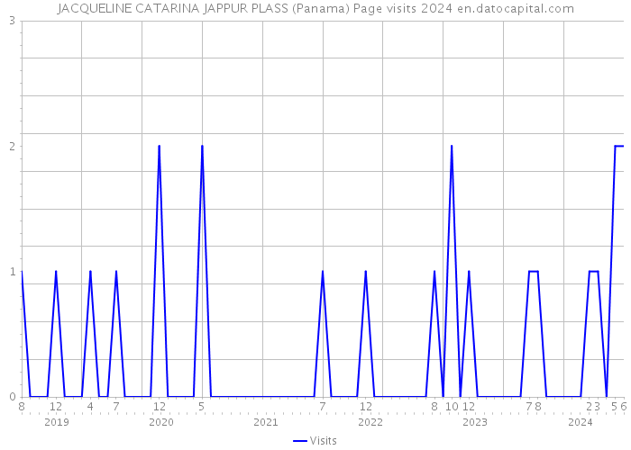JACQUELINE CATARINA JAPPUR PLASS (Panama) Page visits 2024 
