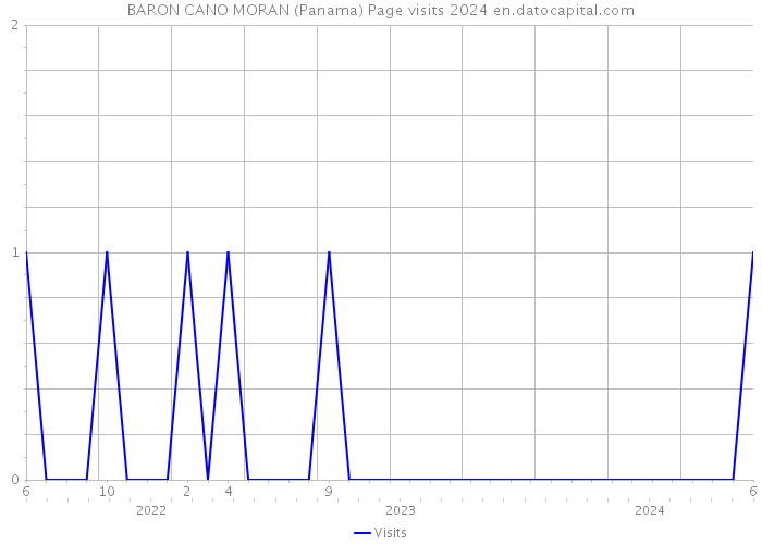 BARON CANO MORAN (Panama) Page visits 2024 