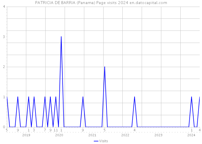 PATRICIA DE BARRIA (Panama) Page visits 2024 