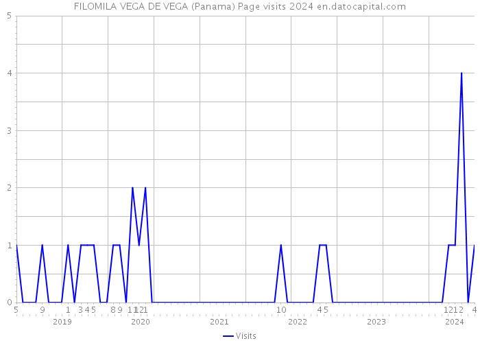 FILOMILA VEGA DE VEGA (Panama) Page visits 2024 