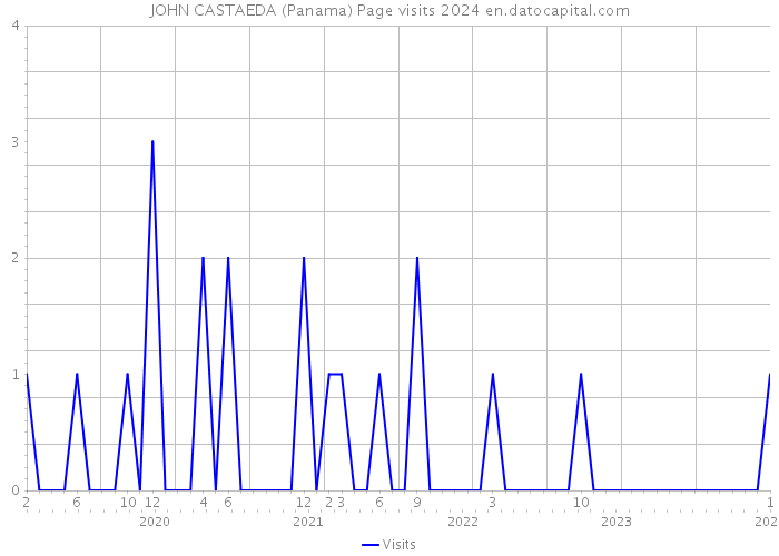 JOHN CASTAEDA (Panama) Page visits 2024 