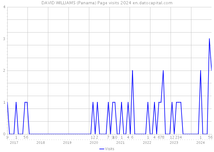 DAVID WILLIAMS (Panama) Page visits 2024 
