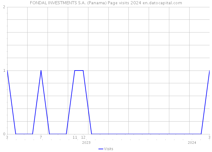 FONDAL INVESTMENTS S.A. (Panama) Page visits 2024 