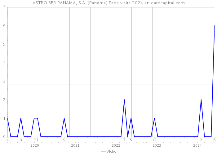 ASTRO SER PANAMA, S.A. (Panama) Page visits 2024 