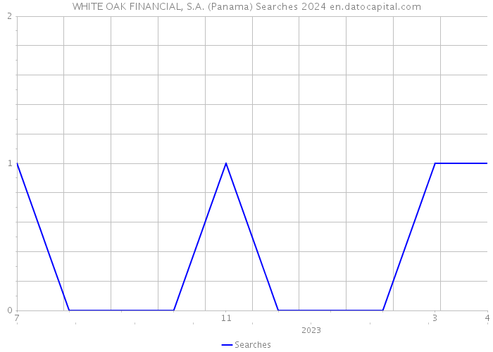 WHITE OAK FINANCIAL, S.A. (Panama) Searches 2024 