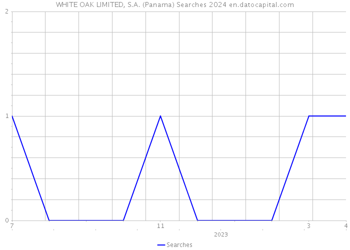 WHITE OAK LIMITED, S.A. (Panama) Searches 2024 