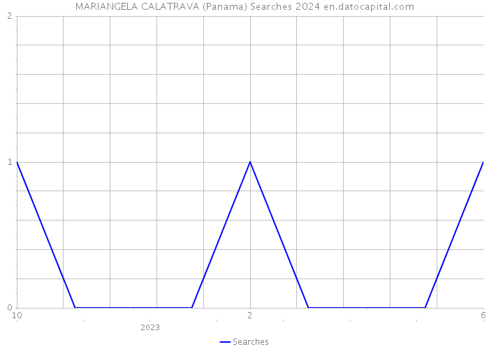 MARIANGELA CALATRAVA (Panama) Searches 2024 
