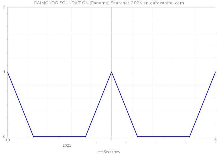 RAIMONDO FOUNDATION (Panama) Searches 2024 