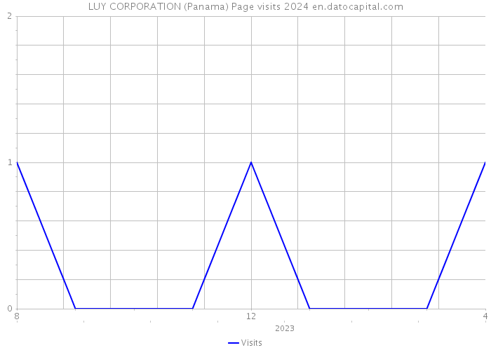 LUY CORPORATION (Panama) Page visits 2024 