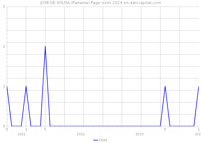 JOSE DE SOUSA (Panama) Page visits 2024 