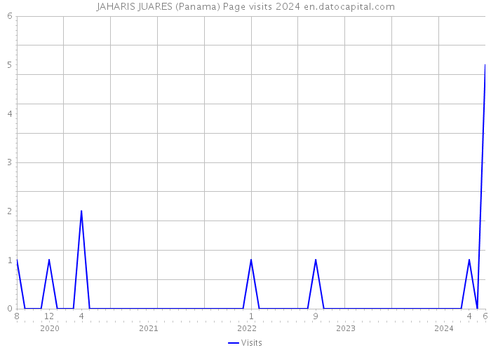 JAHARIS JUARES (Panama) Page visits 2024 