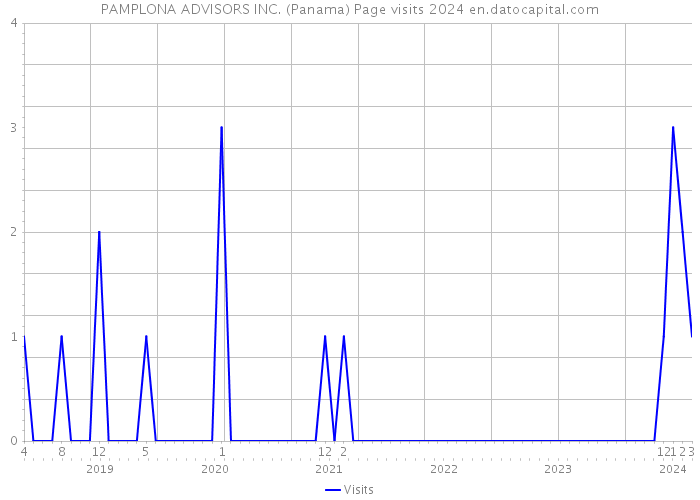 PAMPLONA ADVISORS INC. (Panama) Page visits 2024 