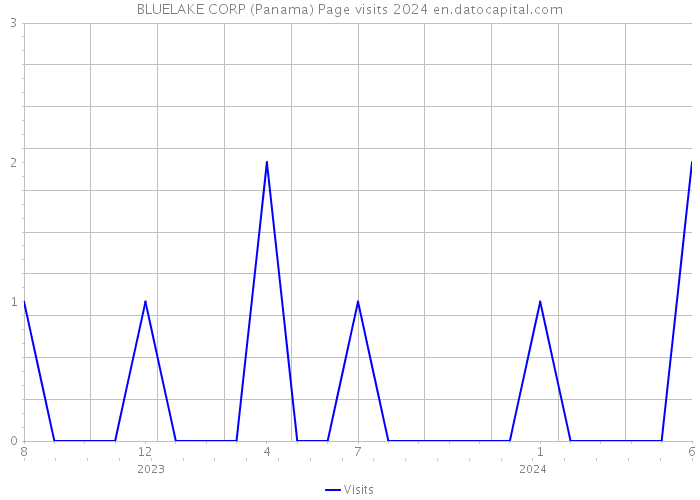 BLUELAKE CORP (Panama) Page visits 2024 