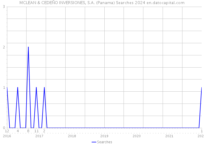 MCLEAN & CEDEÑO INVERSIONES, S.A. (Panama) Searches 2024 