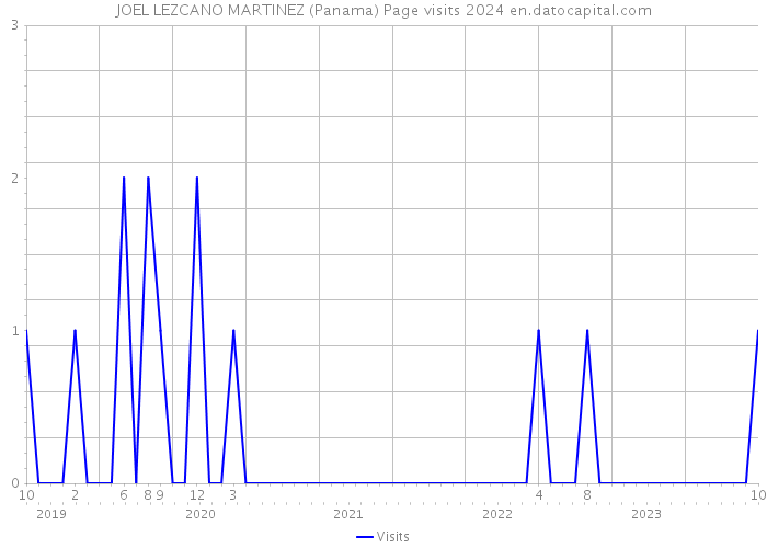 JOEL LEZCANO MARTINEZ (Panama) Page visits 2024 