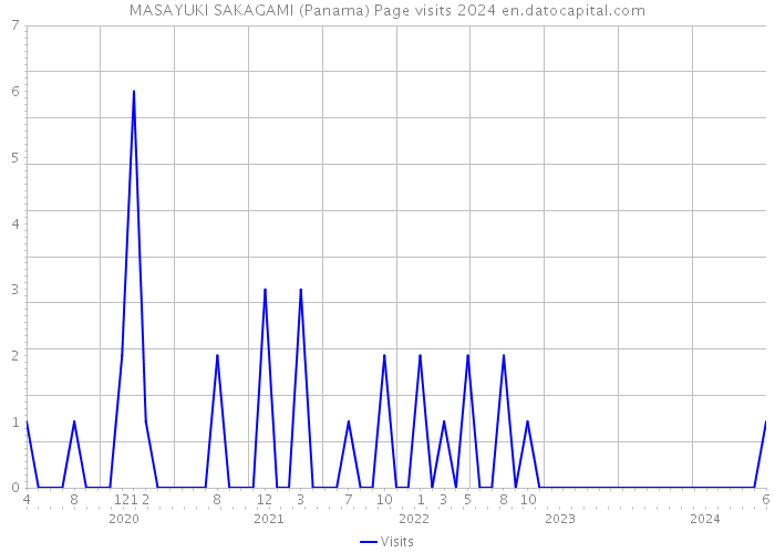 MASAYUKI SAKAGAMI (Panama) Page visits 2024 