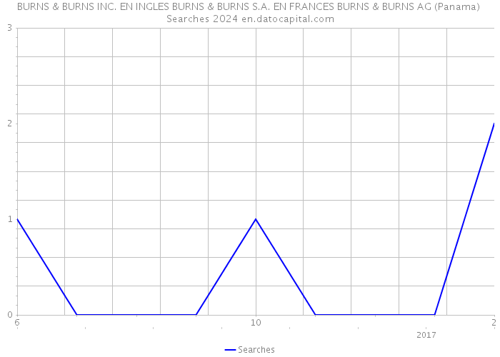 BURNS & BURNS INC. EN INGLES BURNS & BURNS S.A. EN FRANCES BURNS & BURNS AG (Panama) Searches 2024 