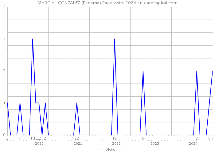 MARCIAL GONZALEZ (Panama) Page visits 2024 