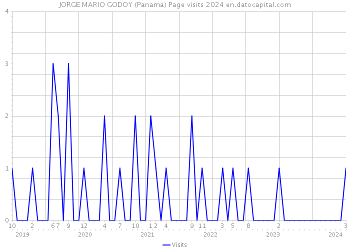 JORGE MARIO GODOY (Panama) Page visits 2024 